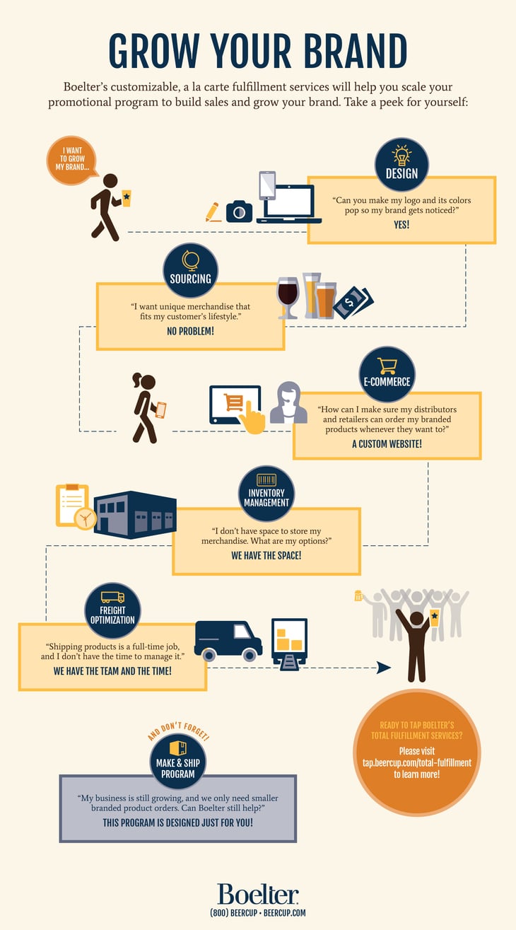 Boelter Beverage Fulfillment Services Infographic